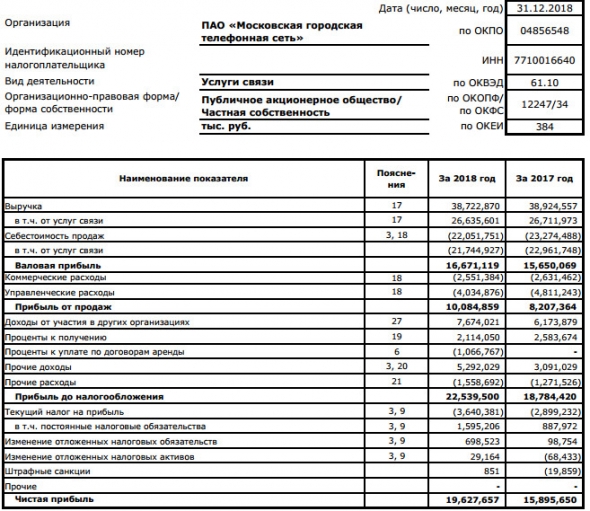 МГТС - чистая прибыль  по МСФО в 2018 году выросла на 23%, до 19,6 млрд руб