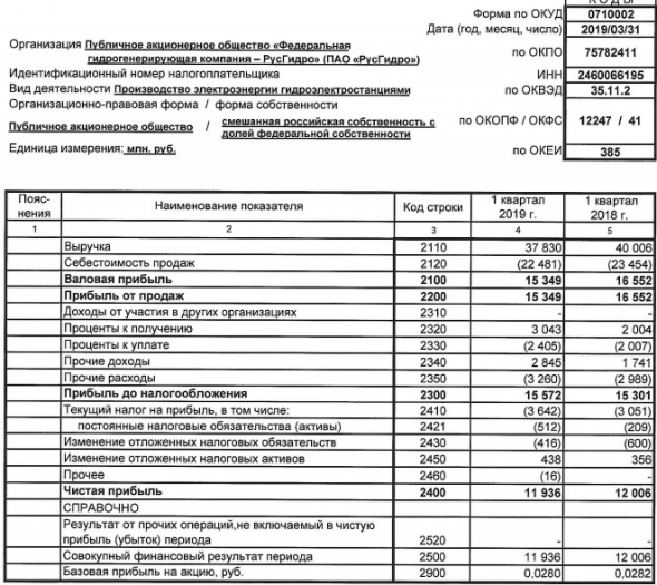 Русгидро - чистая прибыль по РСБУ в I квартале снизилась на 0,6% - до 11,94 млрд руб