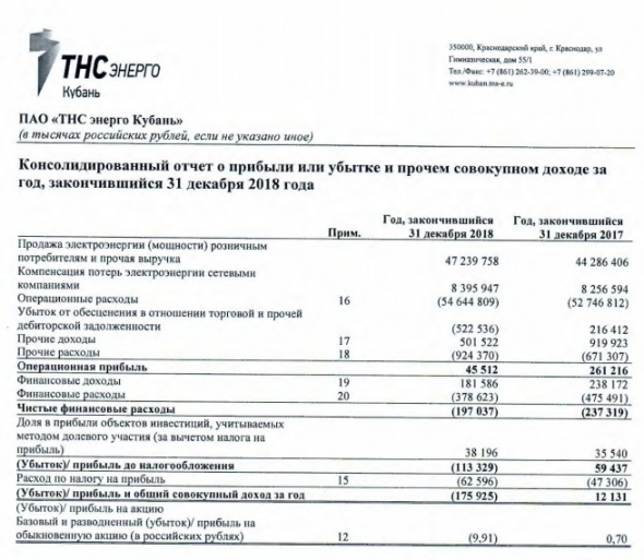 ТНС энерго Кубань - убыток по МСФО за 2018 г против прибыли годом ранее