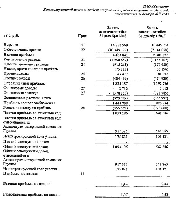 Химпром - прибыль за 2018 г по МСФО выросла в 1,7 раз