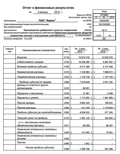 Акрон - чистая прибыль по РСБУ в I квартале выросла в 10 раз - до 7 млрд руб