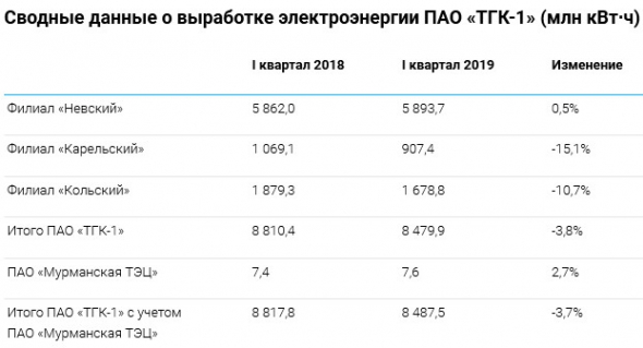 ТГК-1 - в I квартале 2019 года увеличило производство электроэнергии на ТЭЦ на 5%