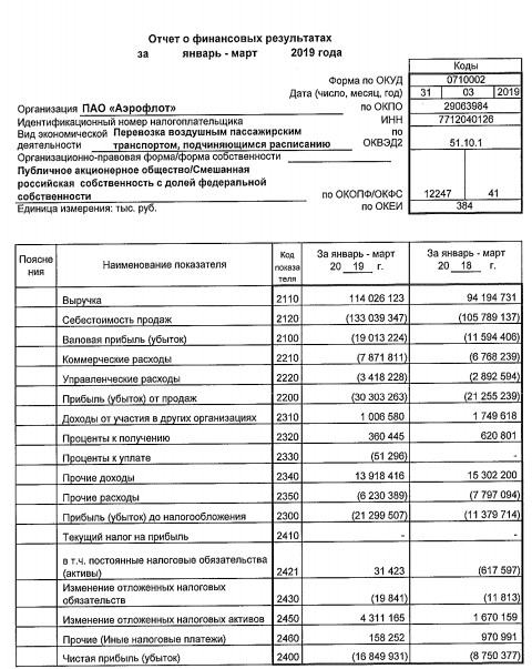 Аэрофлот - чистый убыток по РСБУ в I квартале вырос в 1,9 раза, до 16,85 млрд руб