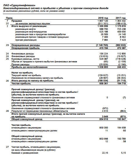 Сургутнефтегаз - чистая прибыль по МСФО за 2018 г выросла в 4,4 раза, до 850,4 млрд руб