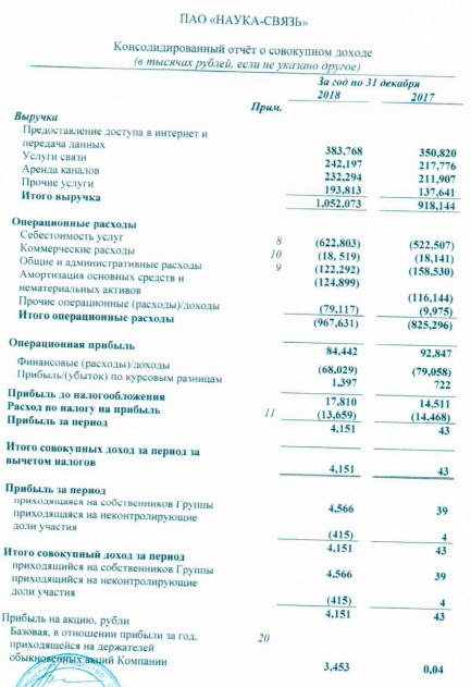 Наука Связь - чистая прибыль за 2018г по МСФО составила 4,5 млн руб
