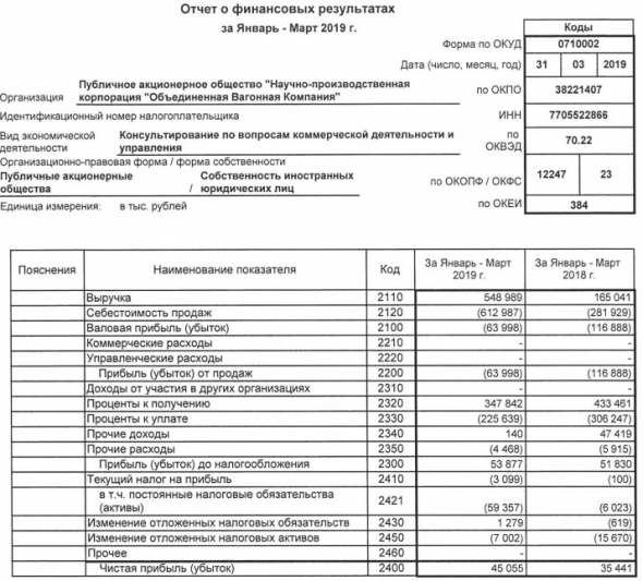 ОВК - прибыль в 1 кв по РСБУ выросла на 27% г/г