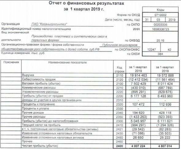 Казаньоргсинтез - чистая прибыль по РСБУ за 1 кв 16,6% г/г