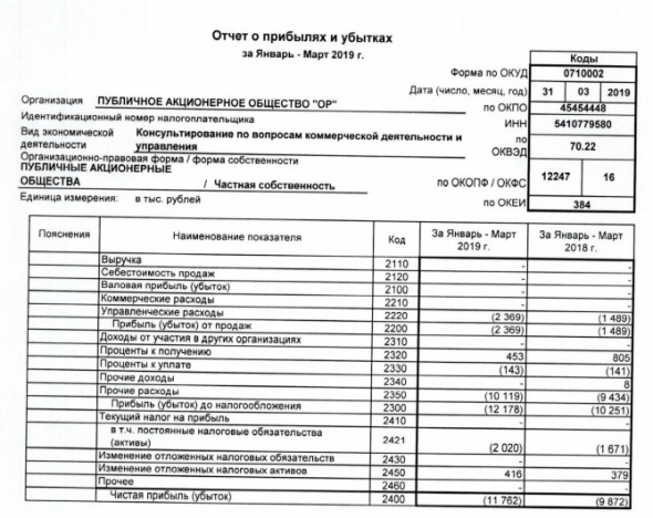 Обувь России - убыток за 1 кв по РСБУ увеличился на 19% г/г