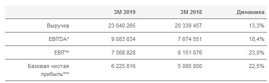 Юнипро - чистая прибыль в 1 кв 2019 г по МСФО увеличилась на 22,5% и составила 6,2 млрд руб.