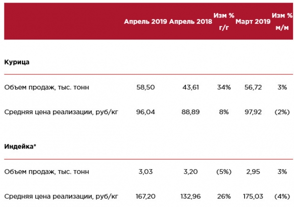 Группа «Черкизово» - операционные результаты за апрель 2019 года