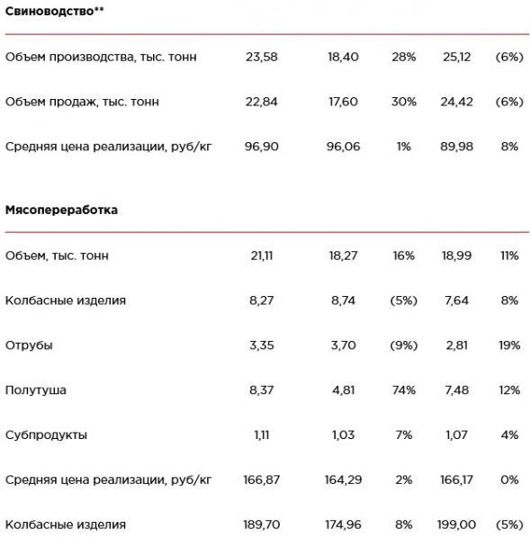 Группа «Черкизово» - операционные результаты за апрель 2019 года