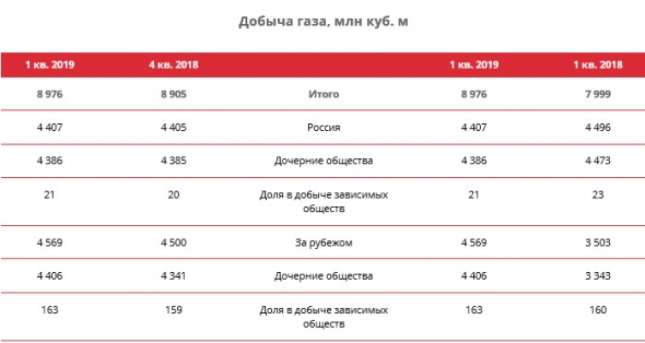 Лукойл - в 1 кв среднесуточная добыча углеводородов  без учета проекта Западная Курна-2 составила 2 379 тыс. барр. н. э./сут, +4,1% г/г