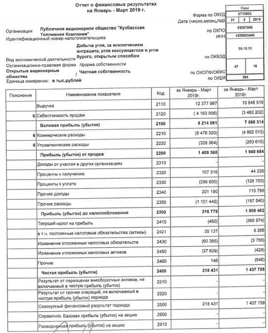 КТК - прибыль по РСБУ в 1 кв снизилась в 6,6 раз