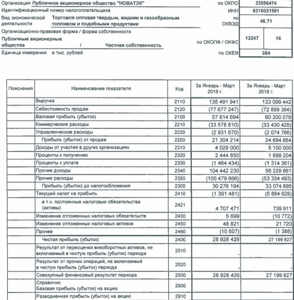 НОВАТЭК - чистая прибыль по РСБУ в 1 квартале выросла на 6,3%, до 28,9 млрд руб.
