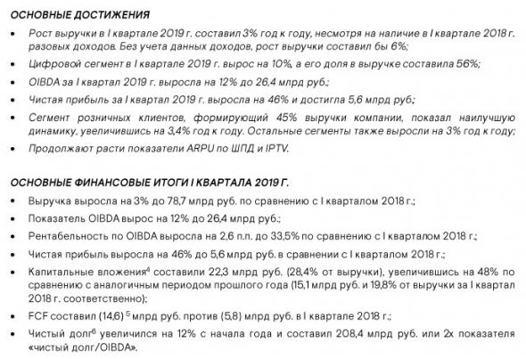 Ростелеком - чистая прибыль в 1 квартале по МСФО выросла на 46% до 5,6 млрд руб.