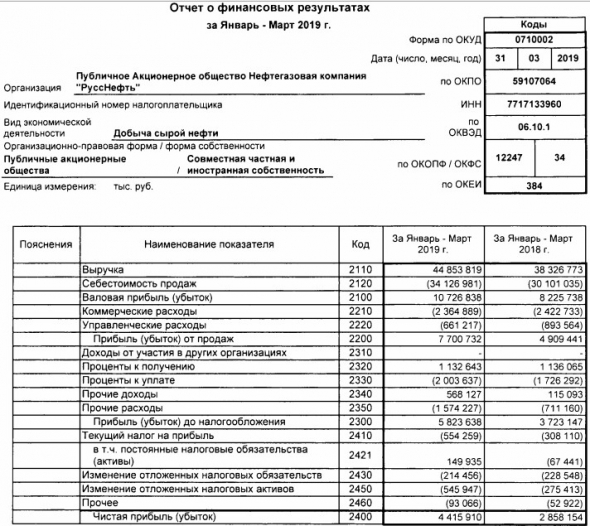 Русснефть - чистая прибыль по РСБУ в I квартале выросла в 1,5 раза, до 4,4 млрд руб.
