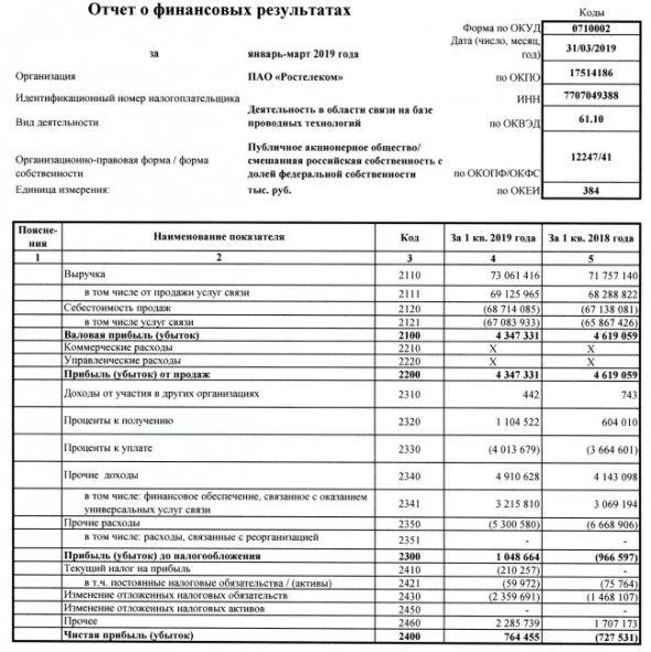 Ростелеком - чистая прибыль по РСБУ в I кв составила 765 млн руб против убытка год назад