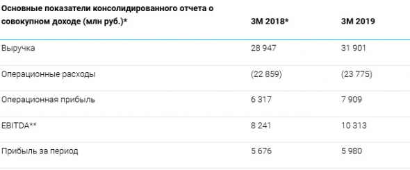 ТГК-1 - прибыль  по МСФО за I квартал 2019 года увеличилась на 5,4%