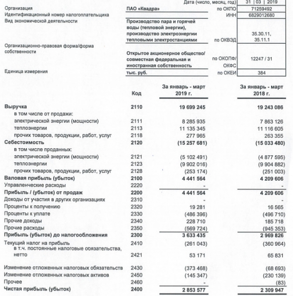 Квадра - чистая прибыль по РСБУ за 1 кв выросла на 24%