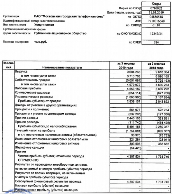 МГТС - чистая прибыль в 1 кв по РСБУ +148,7%, до 4,3 млрд рублей.