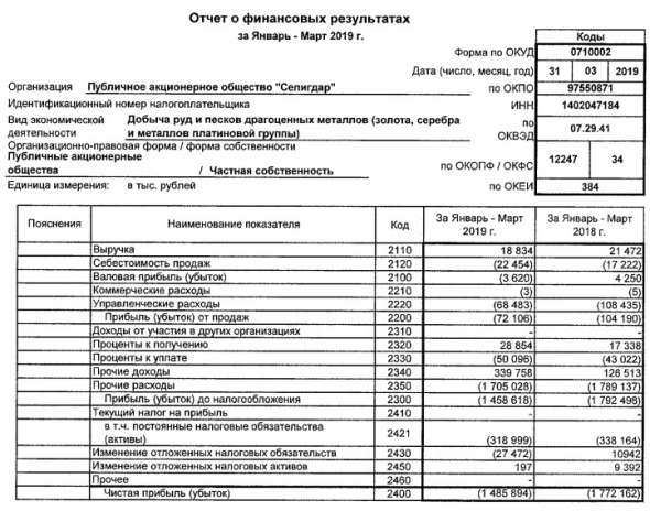 Селигдар - убыток за 1 кв по РСБУ уменьшился на 16%