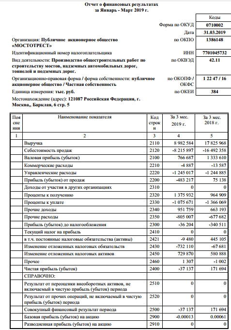 Мостотрест - в 1 кв получил убыток по РСБУ в 37 млн руб против прибыли годом ранее