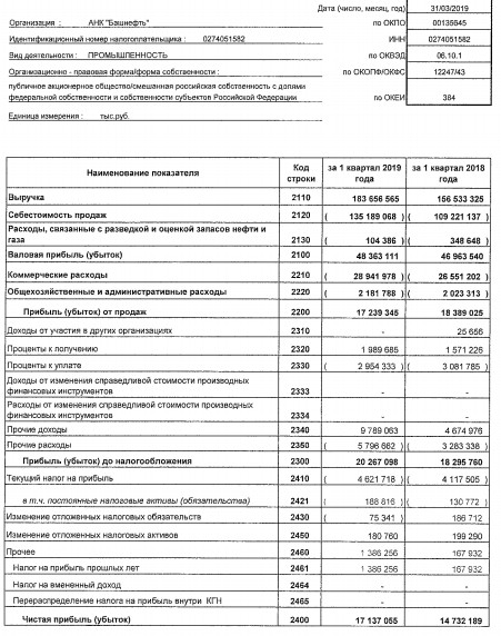 Башнефть - прибыль 1 кв МСФО (+60%)/РСБУ (+16%)