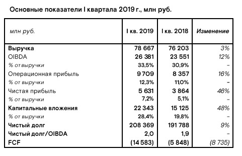 Ростелеком - чистая прибыль в 1 квартале по МСФО выросла на 46% до 5,6 млрд руб.