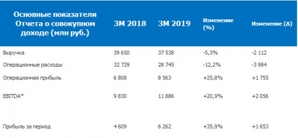 ОГК-2 - прибыль по МСФО за I квартал 2019 года выросла на 36%