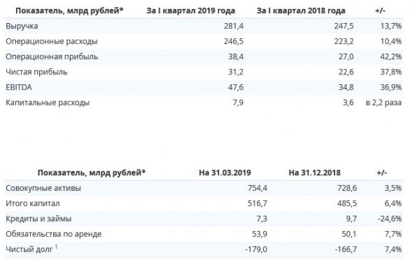 ИнтерРАО - чистая прибыль за I квартал 2019 года составила 31,2 млрд рублей, увеличившись относительно сопоставимого периода на 8,6 млрд рублей.