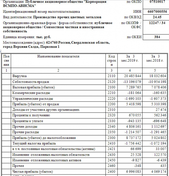 ВСМПО-Ависма - чистая прибыль по РСБУ в I квартале выросла в 1,7 раза, до 7 млрд руб