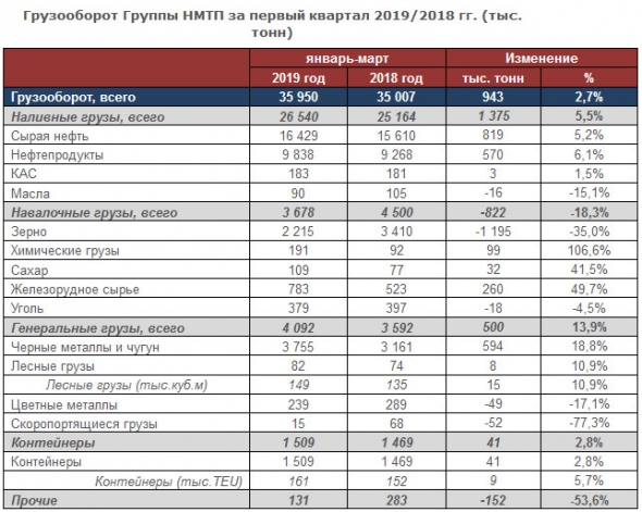 НМТП - консолидированный грузооборот Группы  за первый квартал 2019 года вырос на 2,7%