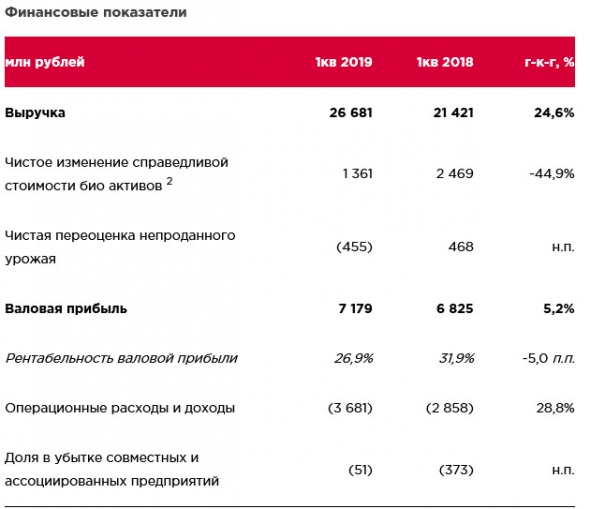 Черкизово - чистая прибыль в 1 кв МСФО достигла 3,2 млрд рублей (в первом квартале 2018 года — 3,0 млрд рублей).