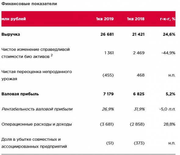 Черкизово отчет. Доходы Черкизово. Выручка прибыль Черкизово.