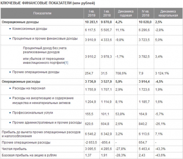 Московская биржа - cкорр показатель EBITDA за 1 кв МСФО +0,6% и составил 7 200,7 млн рублей