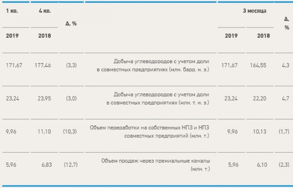 Газпром нефть - чистая прибыль за 1 квартал 2019 года составила 107,9 млрд руб., рост в 1,5 раза