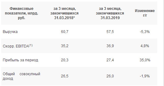ФСК ЕЭС - за 3 месяца 2019 года прибыль  составила 27,4 млрд. руб. (+35,0% г/г).