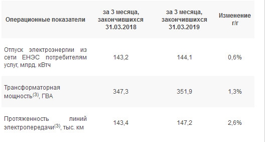 ФСК ЕЭС - за 3 месяца 2019 года прибыль  составила 27,4 млрд. руб. (+35,0% г/г).