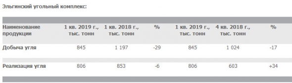 Мечел - добыча угля в 1 кв снизилась на 29% г/г