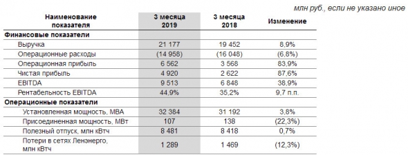 Ленэнерго - чистая прибыль за 1 кв по МСФО составила 4,9 млрд руб., +87,6%  г/г