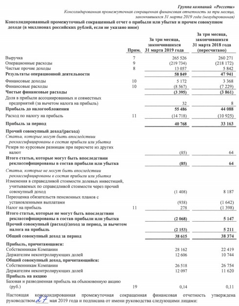 Россети - чистая прибыль в I квартале по МСФО выросла почти на 23%, до 40,8 млрд рублей