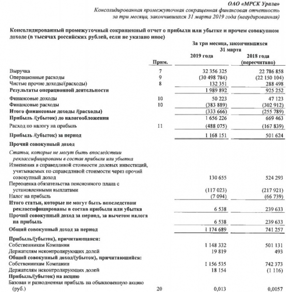 МРСК Урала - прибыль собственников компании за 1 кв по МСФО увеличилась в 2,3 раза