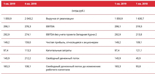 Лукойл - чистая прибыль, относящаяся к акционерам, составила 149,2 млрд руб. (+36,8% г/г)