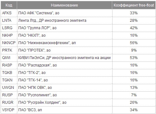 Московская биржа - новые базы расчета индексов