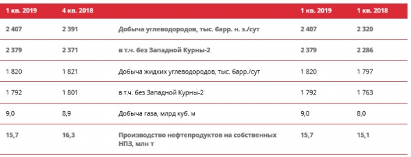 Лукойл - чистая прибыль, относящаяся к акционерам, составила 149,2 млрд руб. (+36,8% г/г)