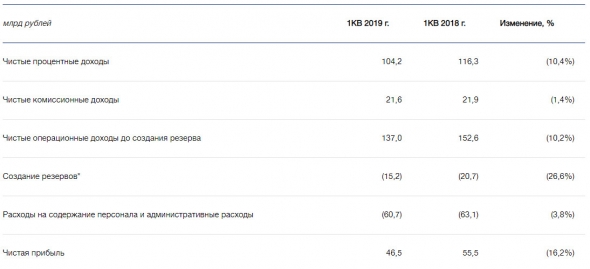 ВТБ - чистая прибыль в 1 квартале 2019 года снизилась на 16,2% до 46,5 млрд рублей