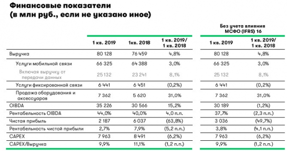 Мегафон - чистая прибыль с учетом влияния МСФО (IFRS) 16 снизилась на 63,8% г/г и составила 2 187 млн руб.