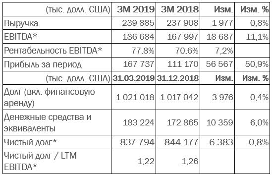 НМТП - прибыль в 1 квартале выросла на 50,9%