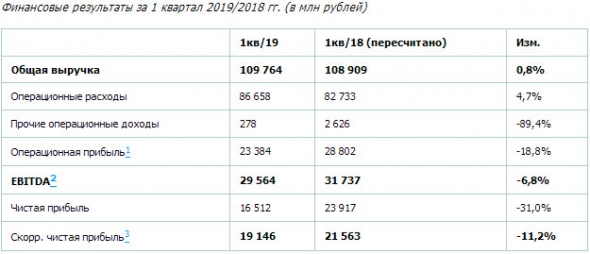 РусГидро - чистая прибыль в 1 квартале сократилась на 31%
