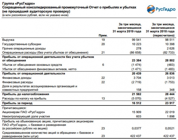 РусГидро - чистая прибыль в 1 квартале сократилась на 31%